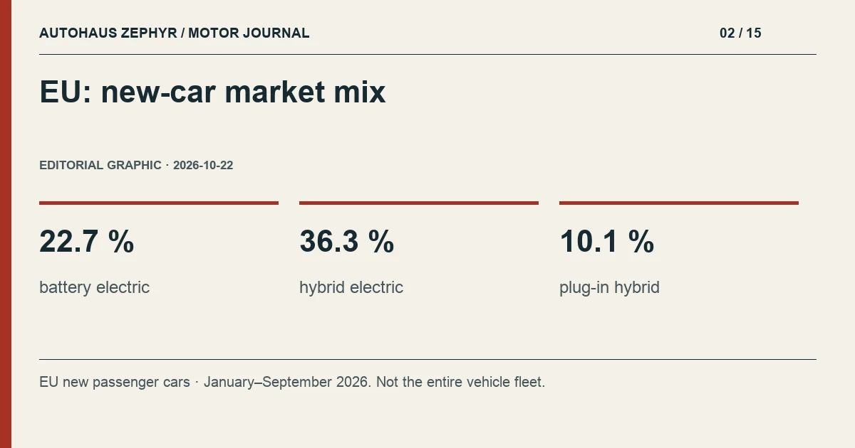 Editorial graphic: EU: new-car market mix. 22.7 % battery electric; 36.3 % hybrid electric; 10.1 % plug-in hybrid.