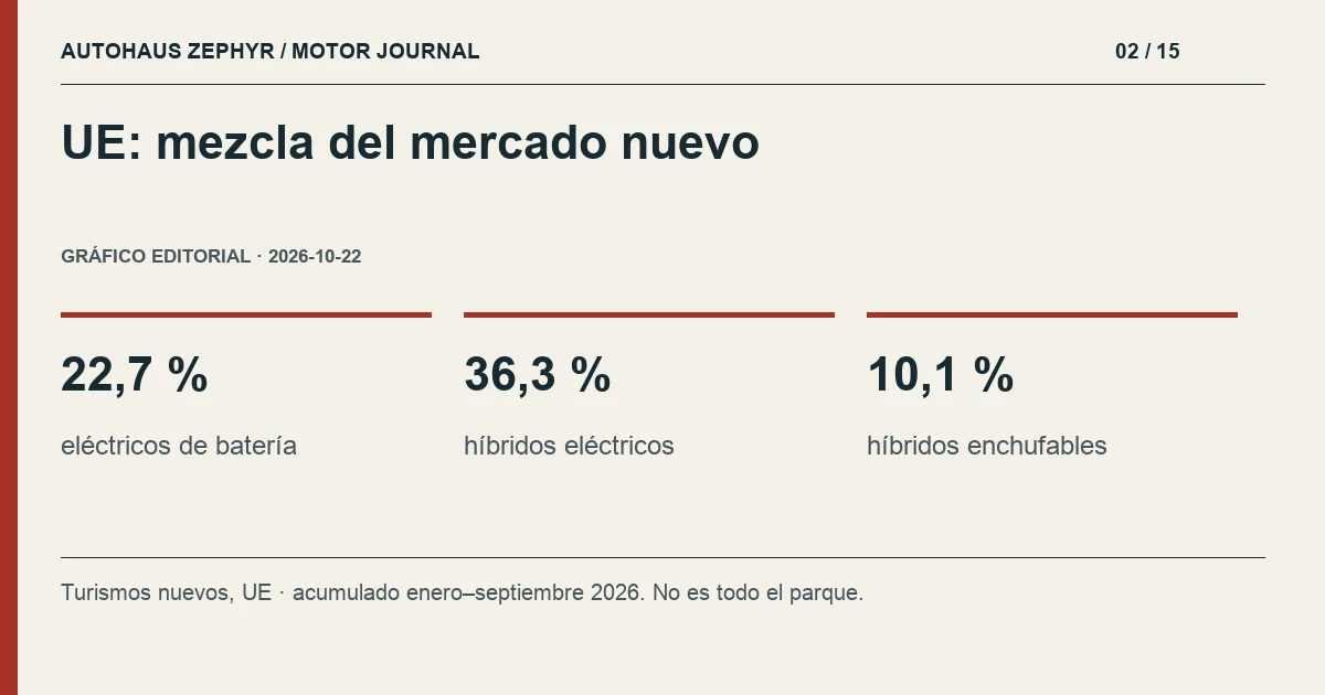 Gráfico editorial: UE: mezcla del mercado nuevo. 22,7 % eléctricos de batería; 36,3 % híbridos eléctricos; 10,1 % híbridos enchufables.