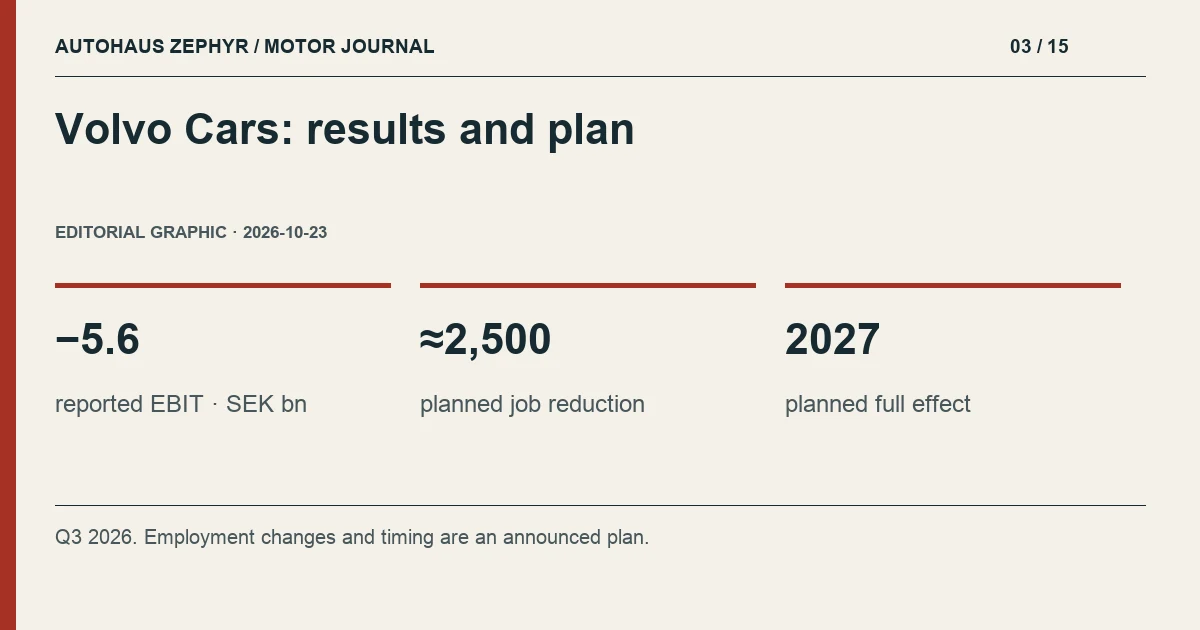 Editorial graphic: Volvo Cars: results and plan. −5.6 reported EBIT · SEK bn; ≈2,500 planned job reduction; 2027 planned full effect.