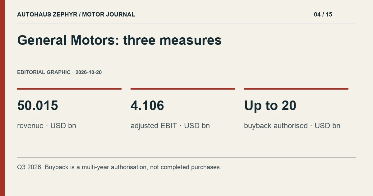 Editorial graphic: General Motors: three measures. 50.015 revenue · USD bn; 4.106 adjusted EBIT · USD bn; Up to 20 buyback authorised · USD bn.