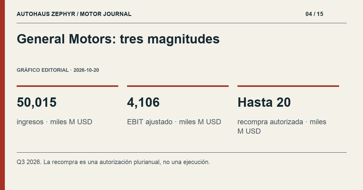 Gráfico editorial: General Motors: tres magnitudes. 50,015 ingresos · miles M USD; 4,106 EBIT ajustado · miles M USD; Hasta 20 recompra autorizada · miles M USD.