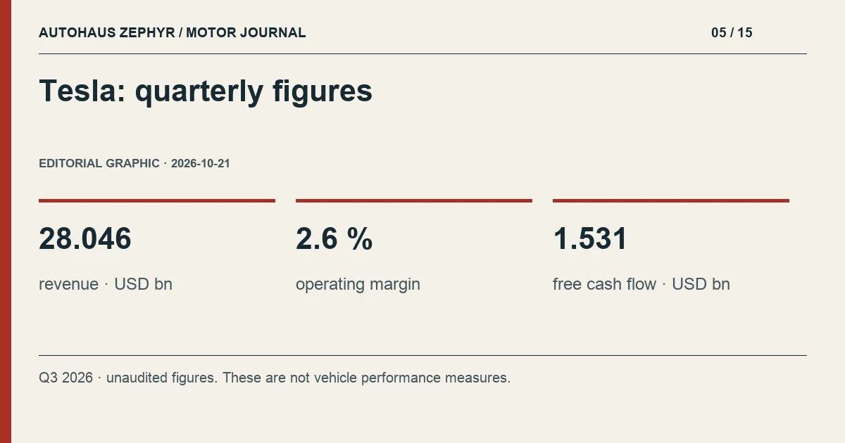 Editorial graphic: Tesla: quarterly figures. 28.046 revenue · USD bn; 2.6 % operating margin; 1.531 free cash flow · USD bn.