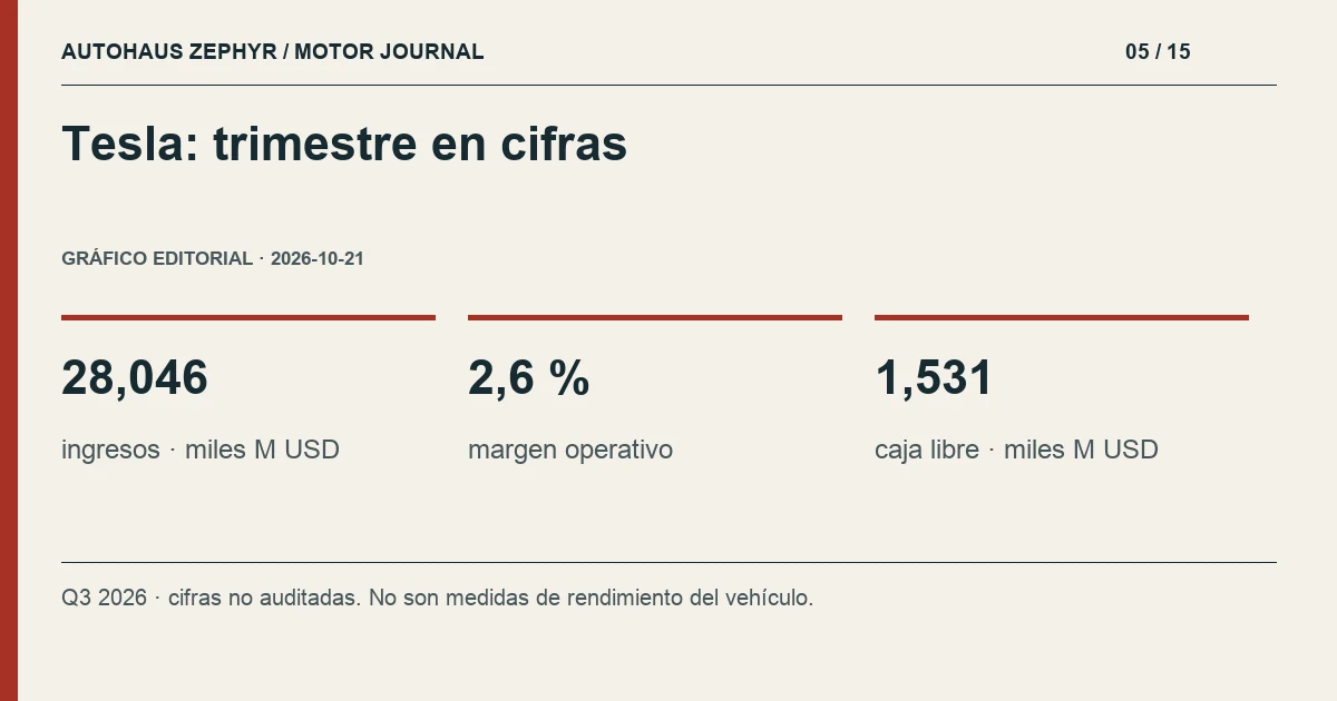Gráfico editorial: Tesla: trimestre en cifras. 28,046 ingresos · miles M USD; 2,6 % margen operativo; 1,531 caja libre · miles M USD.
